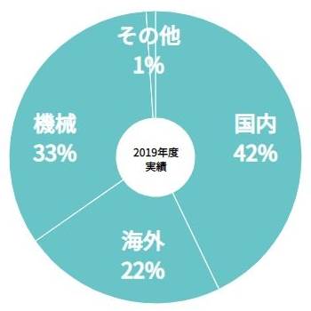 売上構成